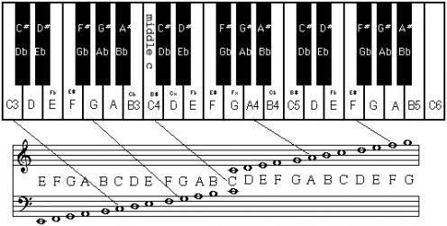 draw a keynote piano theory